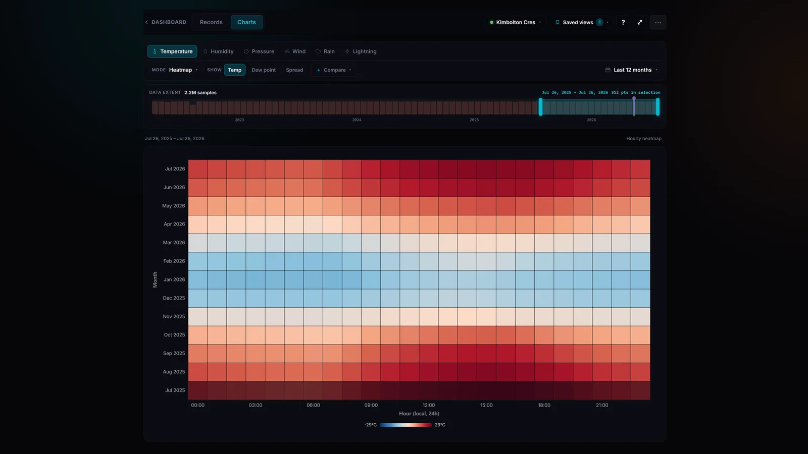Halcyon history heatmap showing a full year of hourly temperature data