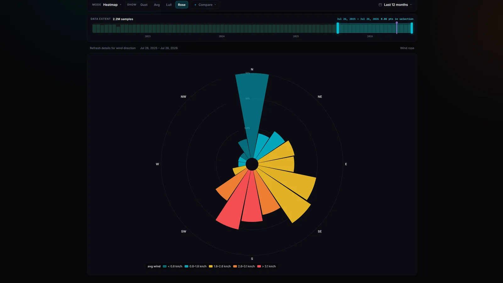 Halcyon wind rose chart showing a year of wind direction and speed distribution